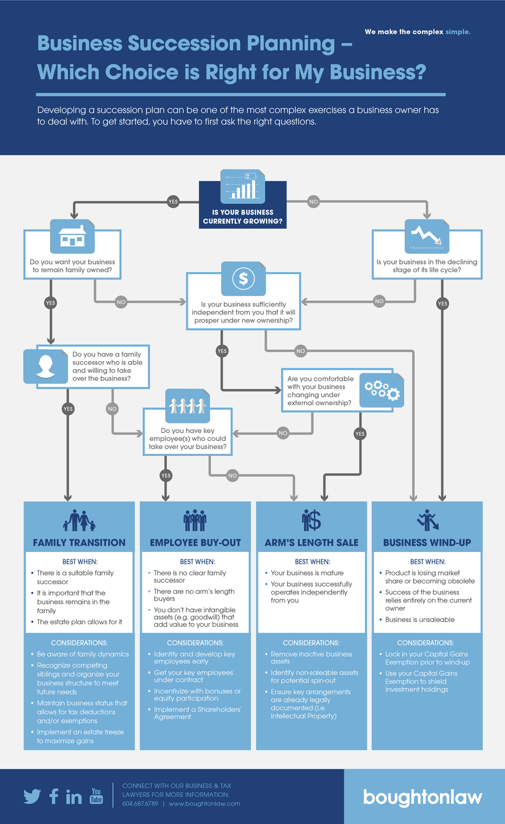 Business Succession Planning, Which Choice is Right for My Business?